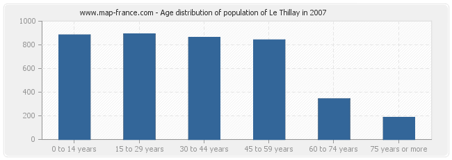 Age distribution of population of Le Thillay in 2007